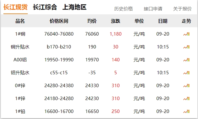 2024年9月20日 銅價(jià)大漲?。?！