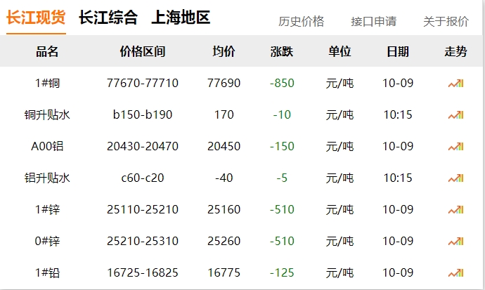 2024年10月9日 銅價(jià)?。?！ 大跌