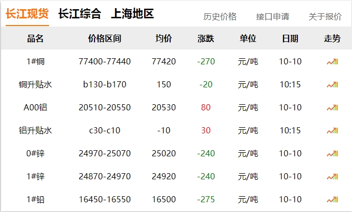 2024年10月10日 銅價(jià) 下調(diào)！??！