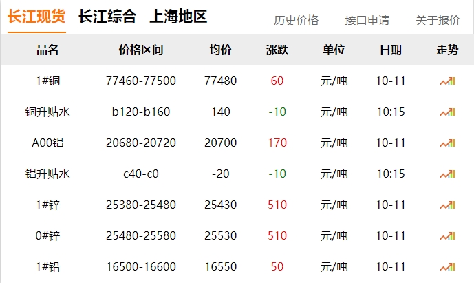 2024年10月11日 銅價(jià) 微漲?。?！
